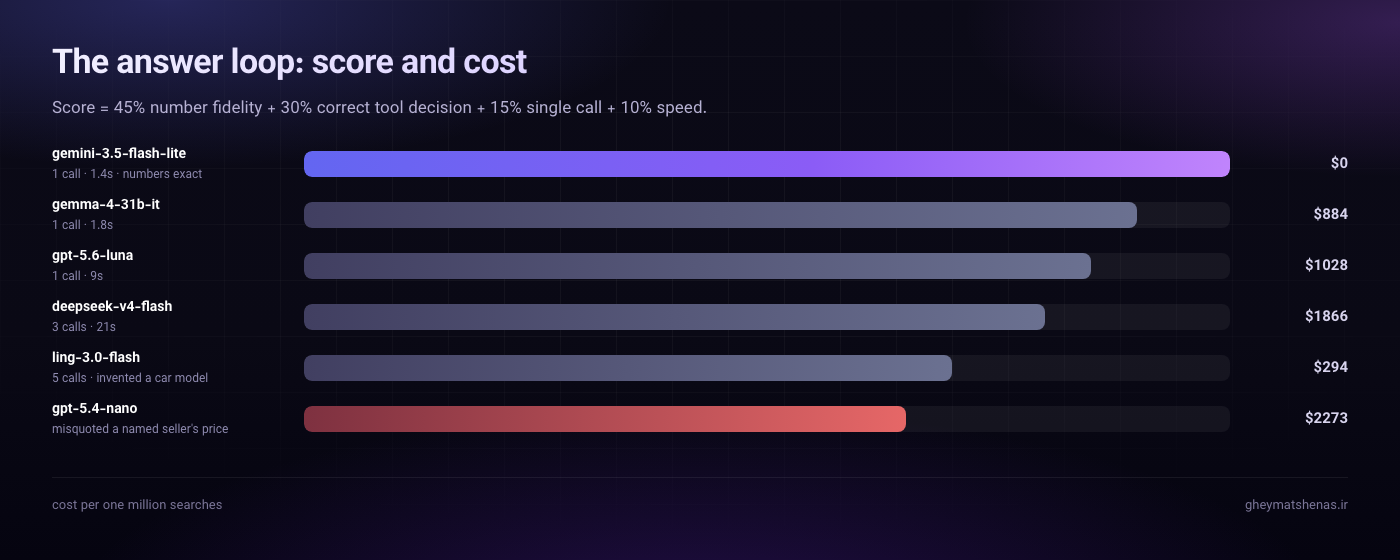 Bar chart of score and cost for models on the answer loop task