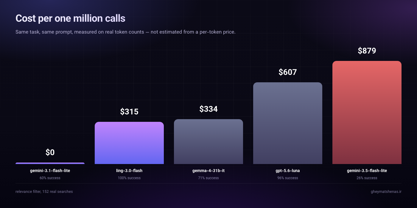 Column chart of cost per million calls for five models