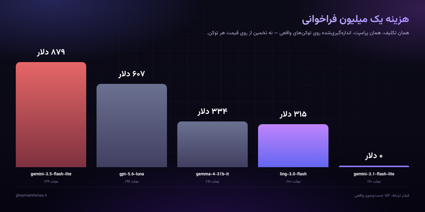 نمودار ستونی هزینه هر یک میلیون فراخوانی برای پنج مدل