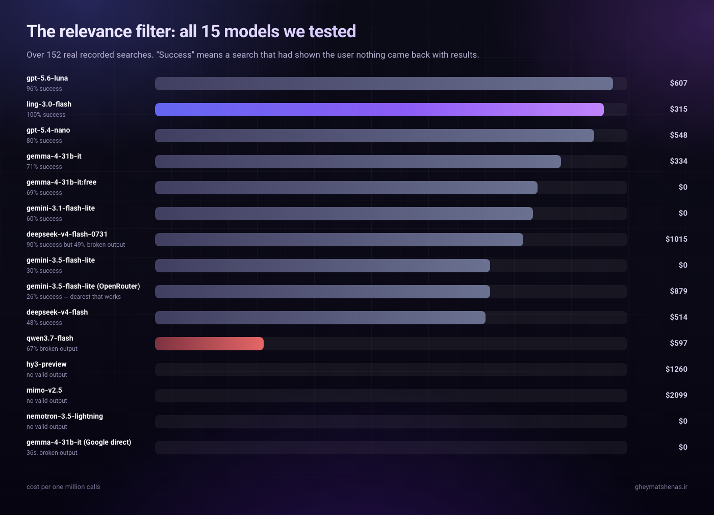 Bar chart of score and cost for all 15 models on the relevance filter task